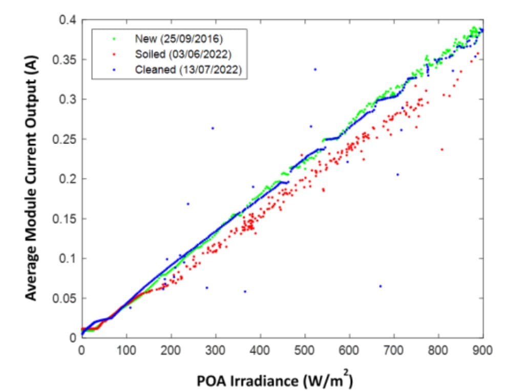 Grafiek rendementsverlies